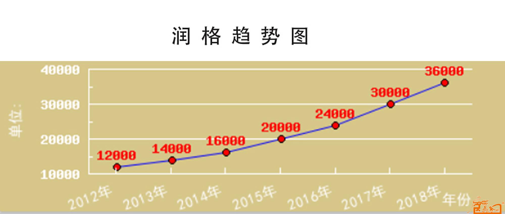 润格趋势图